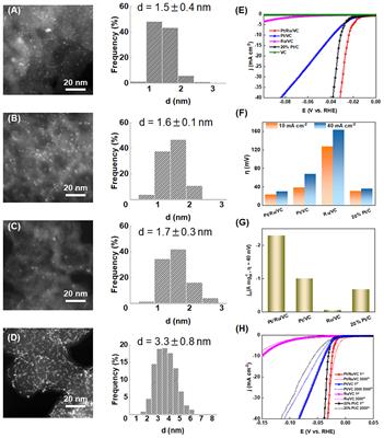 Boosting HER Performance of Pt-Based Catalysts Immobilized on Functionalized Vulcan Carbon by Atomic Layer Deposition